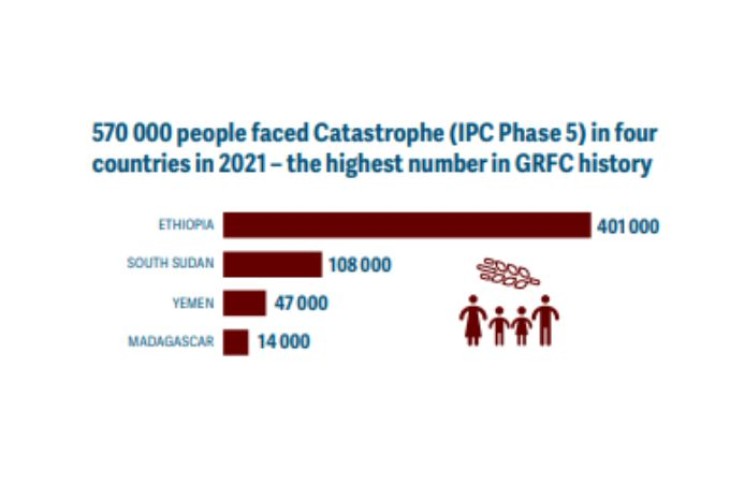 Graf over antal mennesker som står overfor hungersnoed og doed - fra GRFC rapporten