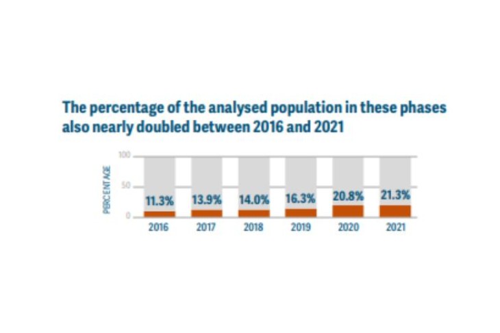 Graf over procentvis fordeling af befolkning der er i fødevarekrise
